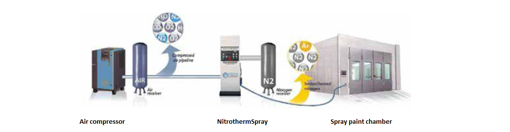 Nitrothermspray is an innovative spray painting technology