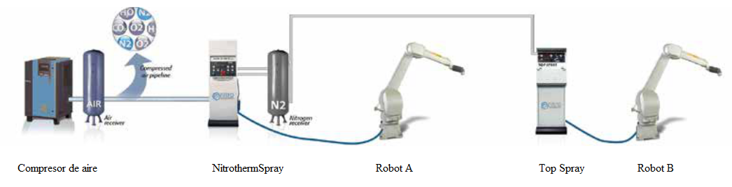 Nitrothermspray es una tecnología innovadora de pintura por pulevrización
